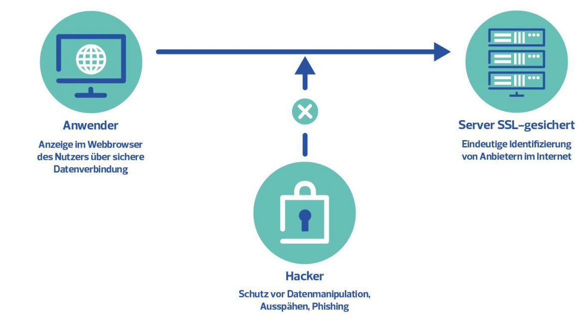 SSL-Zertifikat: Bedeutung, Funktionen und Vorteile im Überblick
