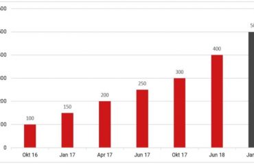 die-entwicklung-von-instagram-trends-und-auswirkungen-2023.jpg Die Entwicklung von Instagram: Trends und Auswirkungen 2023