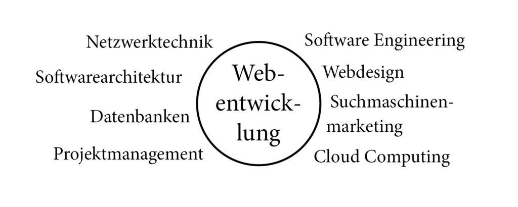 Webentwicklung: Developments, Technologien und Most effective Practices 2023