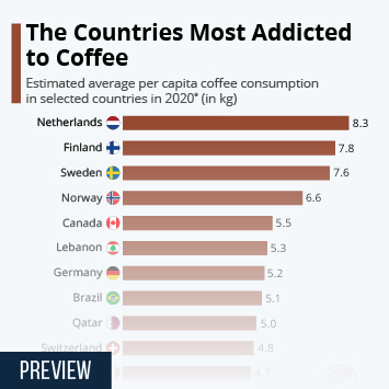 Infographic: The Countries Most Addicted to Coffee | Statista