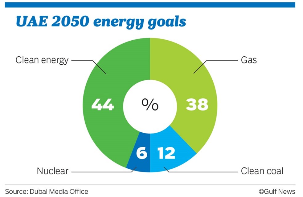 The UAE's goal is to source 50% of its energy from nuclear and clean energy by 2050.