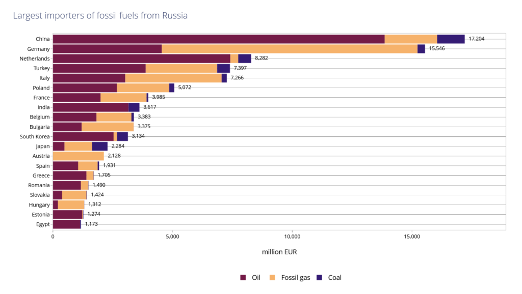 Largest Importers of Fossil Fuels from Russia, Source: CREA