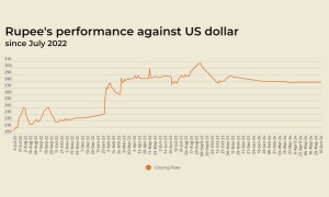 Rupee depreciates marginally against US dollar