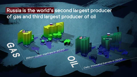 Russia is a major producer of both oil and gas (Source: BP Statistical Review of World Energy 2021, Credit: Pomona Pictures/BBC)