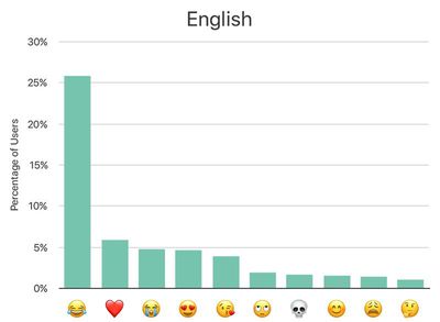 emoji chart apple