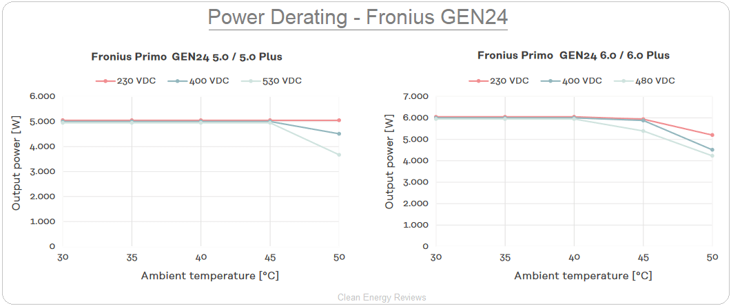 Fronius GEN24 Inverter operating temperature chart