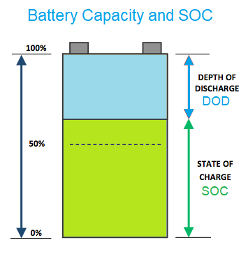 Basic battery state of charge diagram