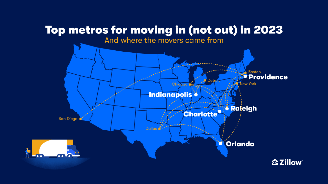 Long-distance movers targeting less competitive, less expensive housing markets