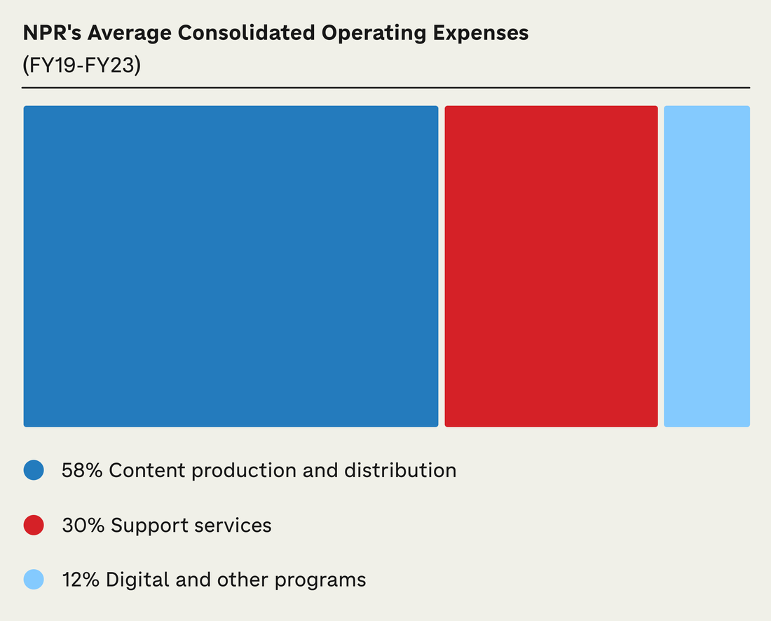 NPR's average consolidated operating expenses (FY19-FY23). Content production and distribution 58%; Support services 30%; Digital and other programs 12%