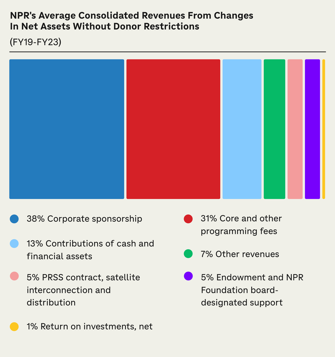 NPR's average consolidated revenues from changes in net assets without donor restrictions (FY19-FY23). Corporate sponsorships 38%; Core and other programming fees 31%; Contributions of cash and financial assets 13%; Other revenues 7%; PRSS contract, satellite interconnection and distribution 5%; Endowment and NPR Foundation board-designated support 5%; Return on investments, net 1%