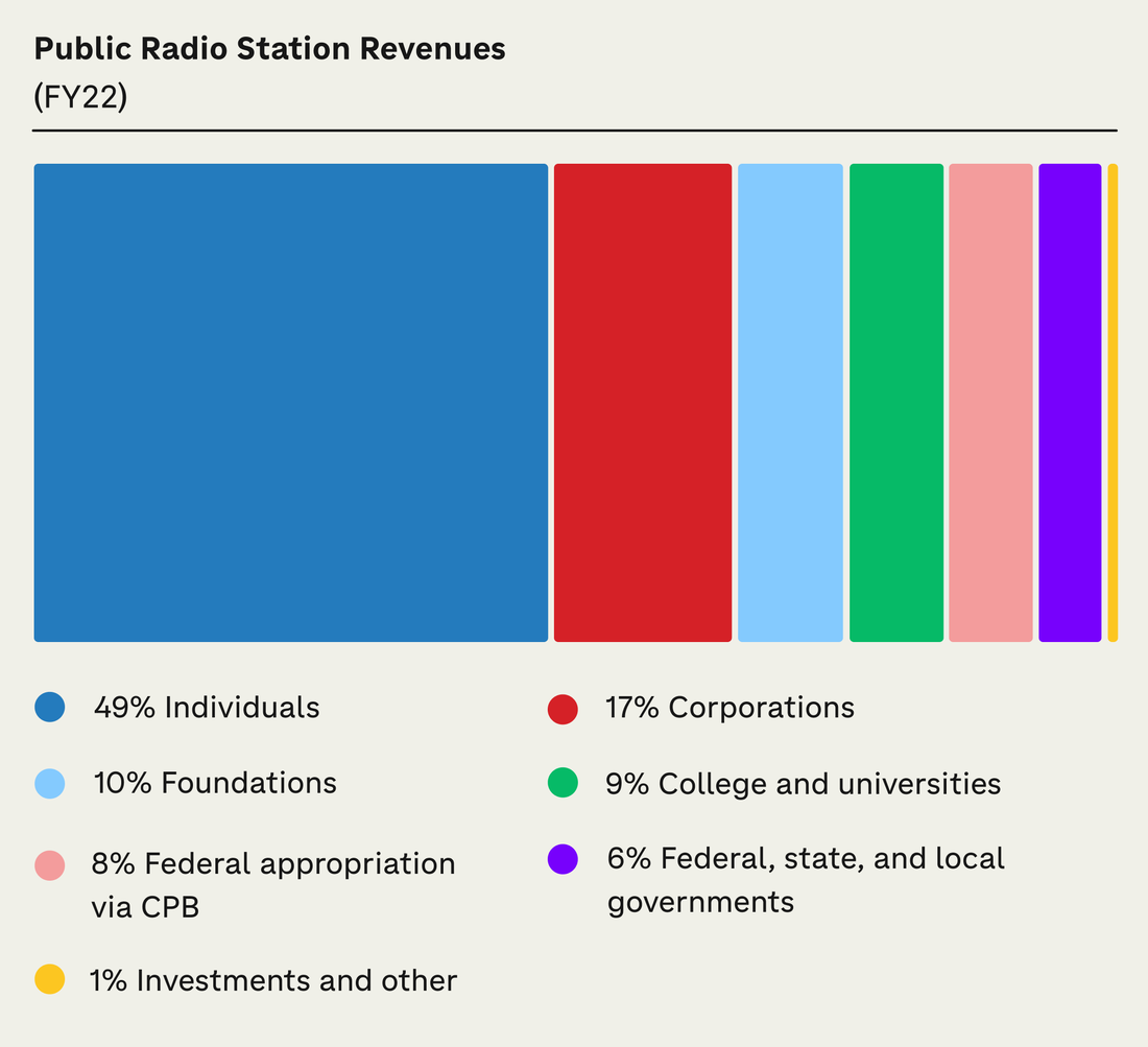 Public Radio Station Revenue Sources (FY22). Individuals 49%; Investments and other 1%; Corporations 17%; Colleges and universities 9%; Foundations 10%; Federal appropriation via CPB 8%; Federal, state and local governments 6%