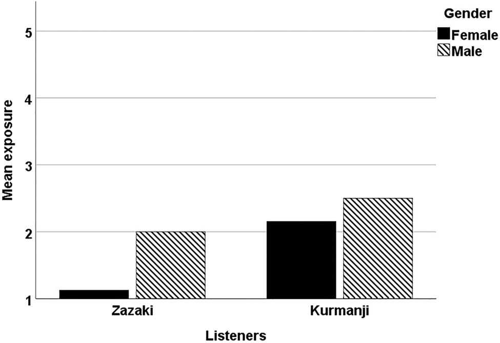 Figure 7: 
Mean exposure as a function of gender for the Zazaki and the Kurmanji listeners on a scale from 1 ‘never’ to 5 ‘almost every day’.
