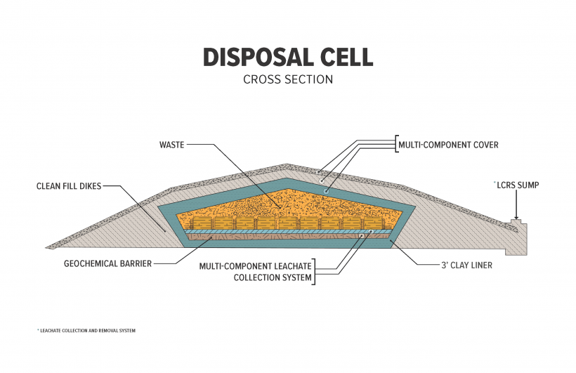 Disposal Cell Diagram Cross Section