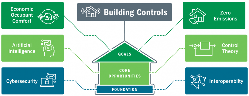 Graphic showing several goals, core opportunities, and foundation on a building.