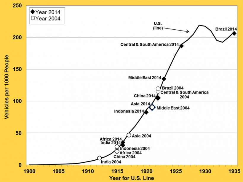 Vehicles per Thousand People: U.S. (Over Time) and Other Countries from 1900 to 1935
