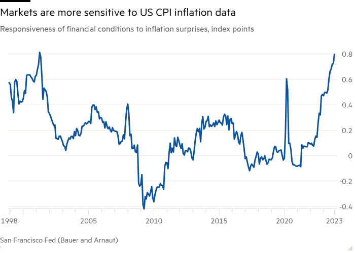 Line chart of Responsiveness of financial conditions to inflation surprises, index points showing Markets are more sensitive to inflation data