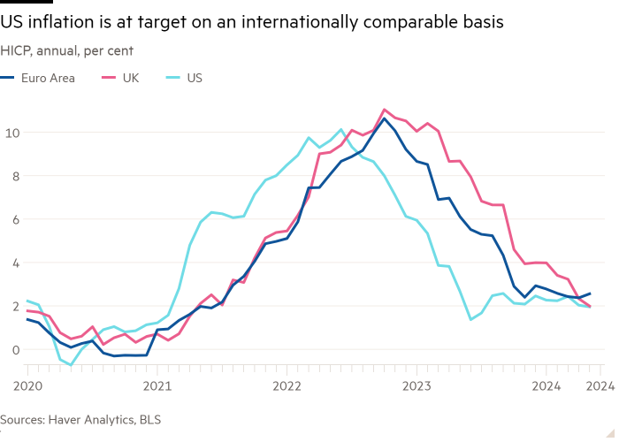 Line chart of HICP, annual, per cent showing Inflation on an internationally comparable basis