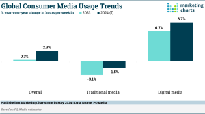 Consumers’ Media Usage Expected to Pick Up Again After Lull Last Year