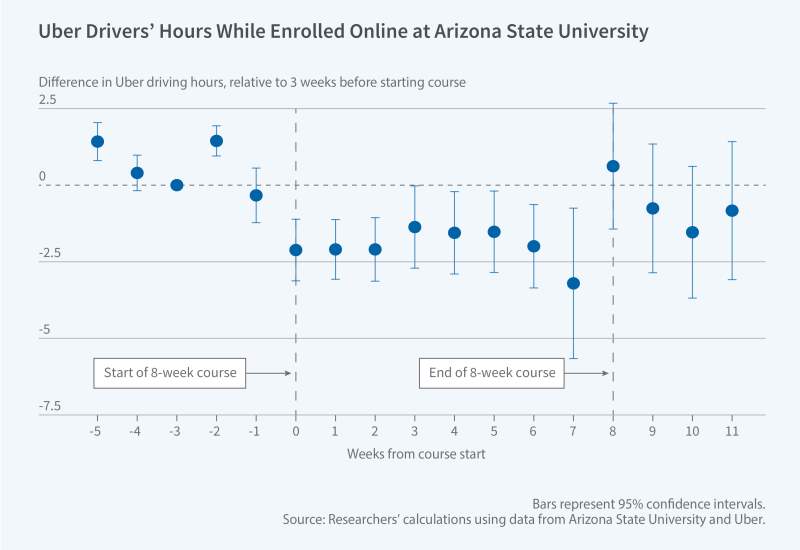 Online Classes and Gig Jobs Help Balance School and Work figure