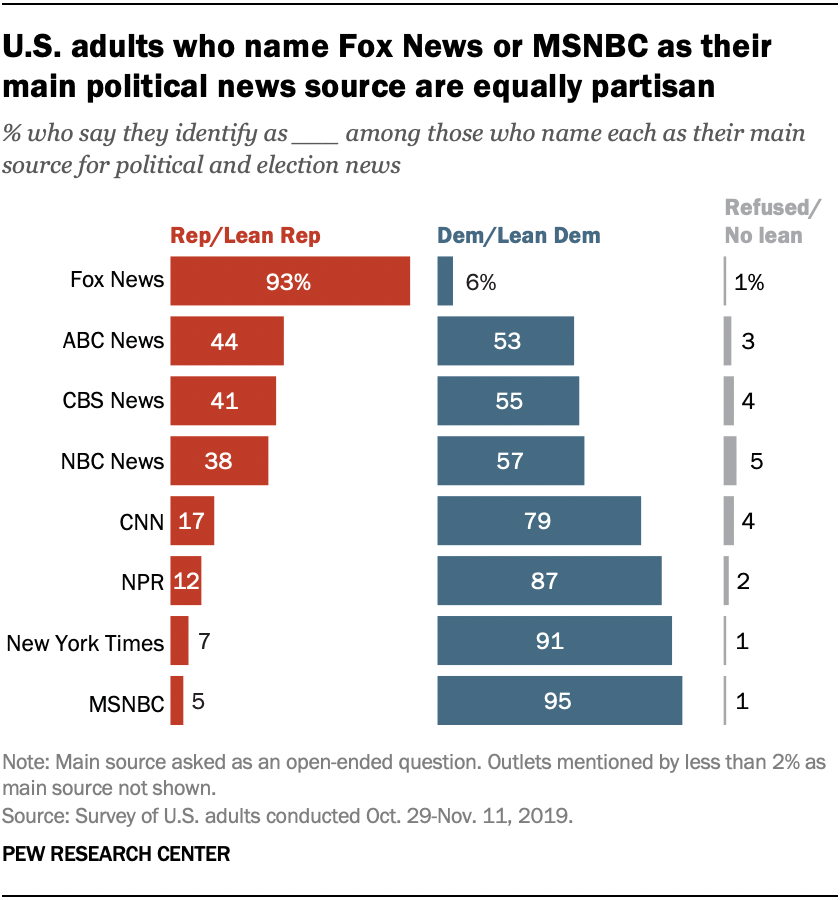 U.S. adults who name Fox News or MSNBC as their main political news source are equally partisan