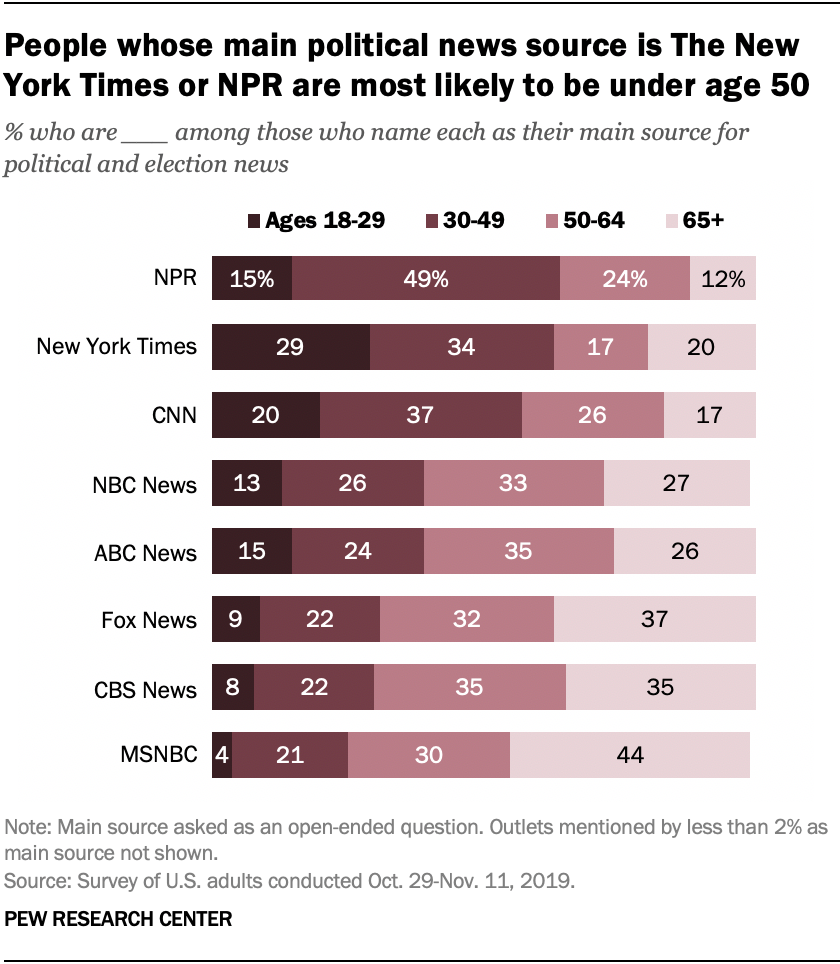 People whose main political news source is The New York Times or NPR are most likely to be under age 50