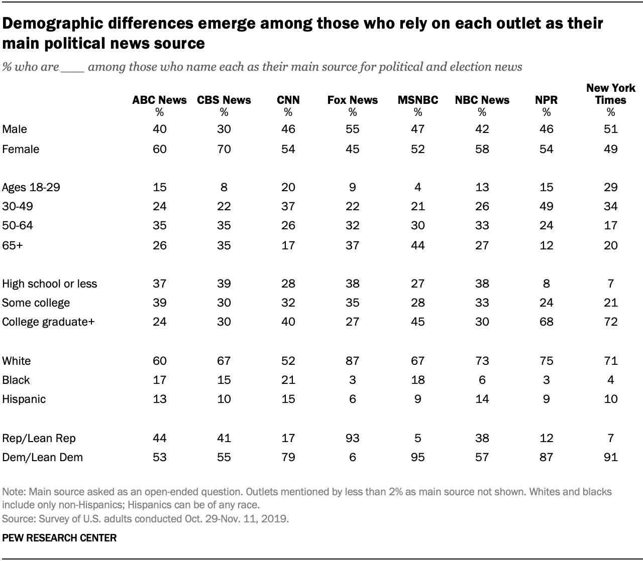 Demographic differences emerge among those who rely on each outlet as their main political news source