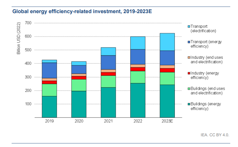Chart shows growing global investment in energy efficiency. In 2023, IEA expects investment to exceed $600 billion.
