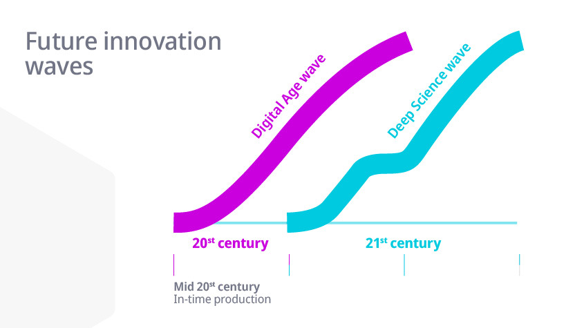 Graphic showing two future emerging innovation waves: the digital age wave and the deep science wave
